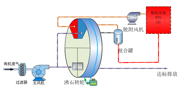 沸石分子筛转轮吸附浓缩器(zac)